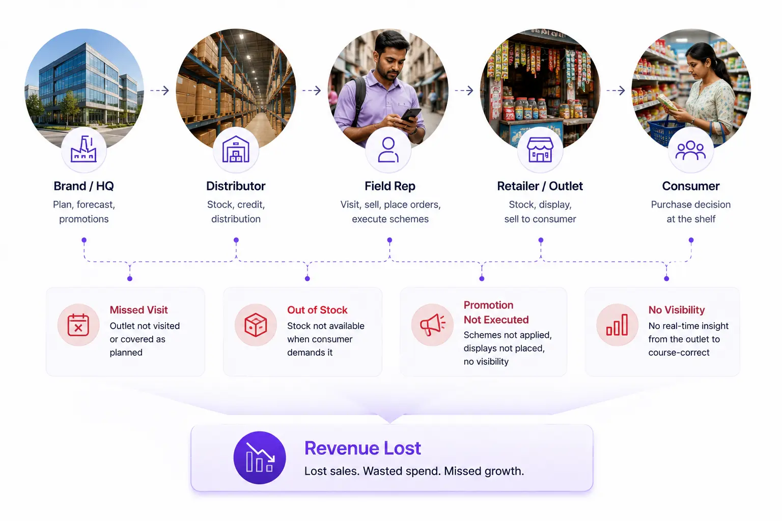 Key evaluation criteria for choosing Sales Force Automation software for FMCG brands, including general trade readiness, offline-first reliability, DMS and ERP integration, retail execution, predictive intelligence, field adoption, and enterprise scalability.
