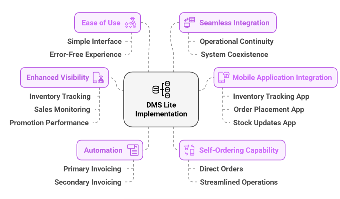 DMSLite Implementation