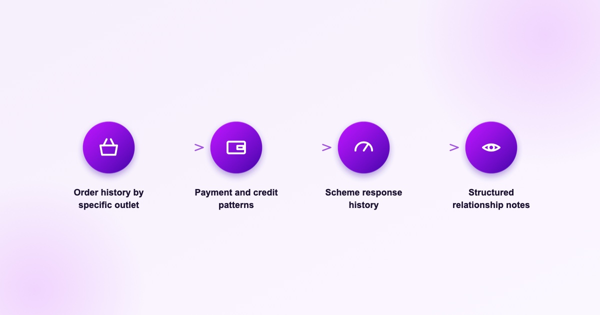 What an SFA system needs to capture to shorten ramp time: order history by outlet, credit and payment patterns, scheme response history, and structured notes on each store relationship.