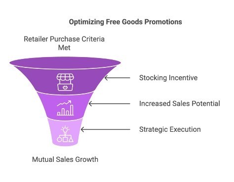 Optimize Free Goods Promotions