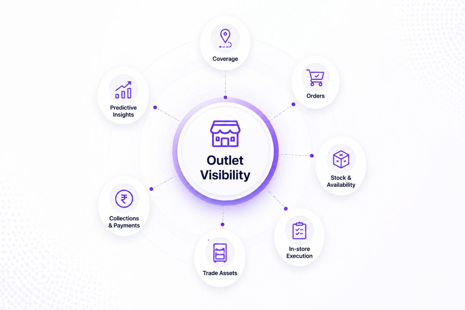 Key dimensions of outlet visibility for FMCG sales teams, including coverage, orders, stock availability, in-store execution, trade assets, collections, and predictive insights for better field execution.