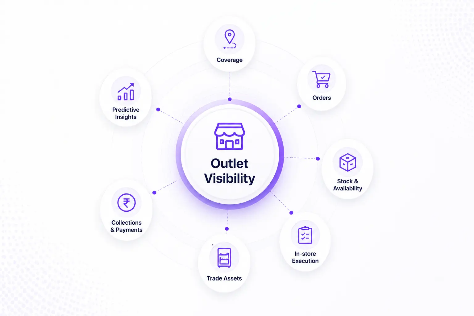 Key dimensions of outlet visibility for FMCG sales teams, including coverage, orders, stock availability, in-store execution, trade assets, collections, and predictive insights for better field execution.
