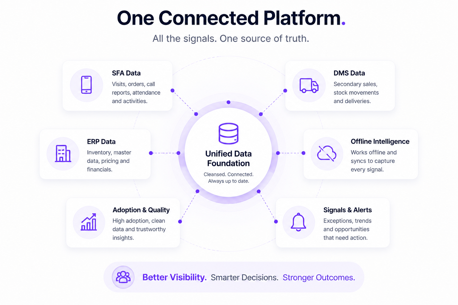 Connected FMCG commercial platform integrating SFA, DMS, ERP, offline field intelligence, execution signals, and predictive insights to deliver complete outlet-level visibility and stronger business outcomes.