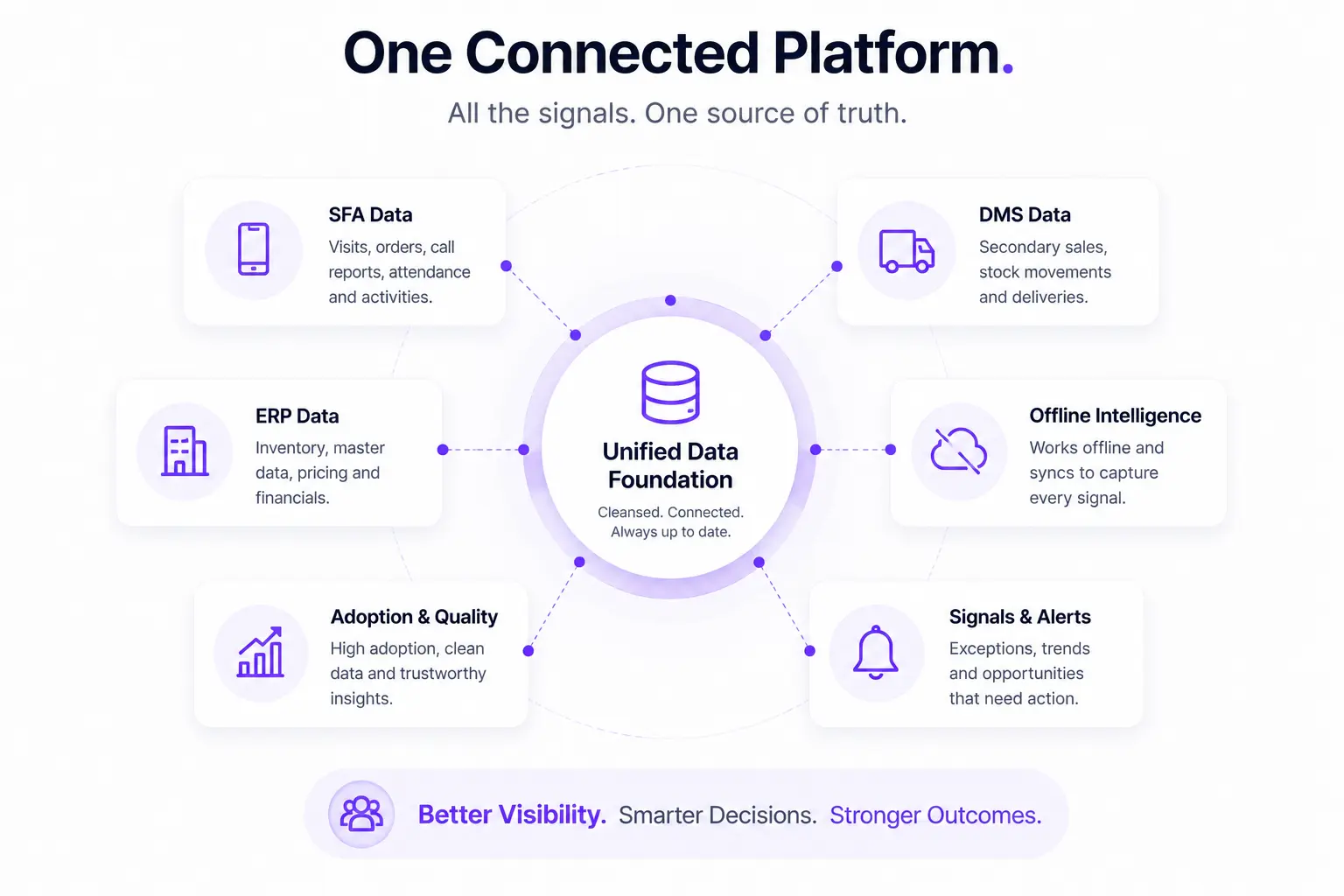 Connected FMCG commercial platform integrating SFA, DMS, ERP, offline field intelligence, execution signals, and predictive insights to deliver complete outlet-level visibility and stronger business outcomes.