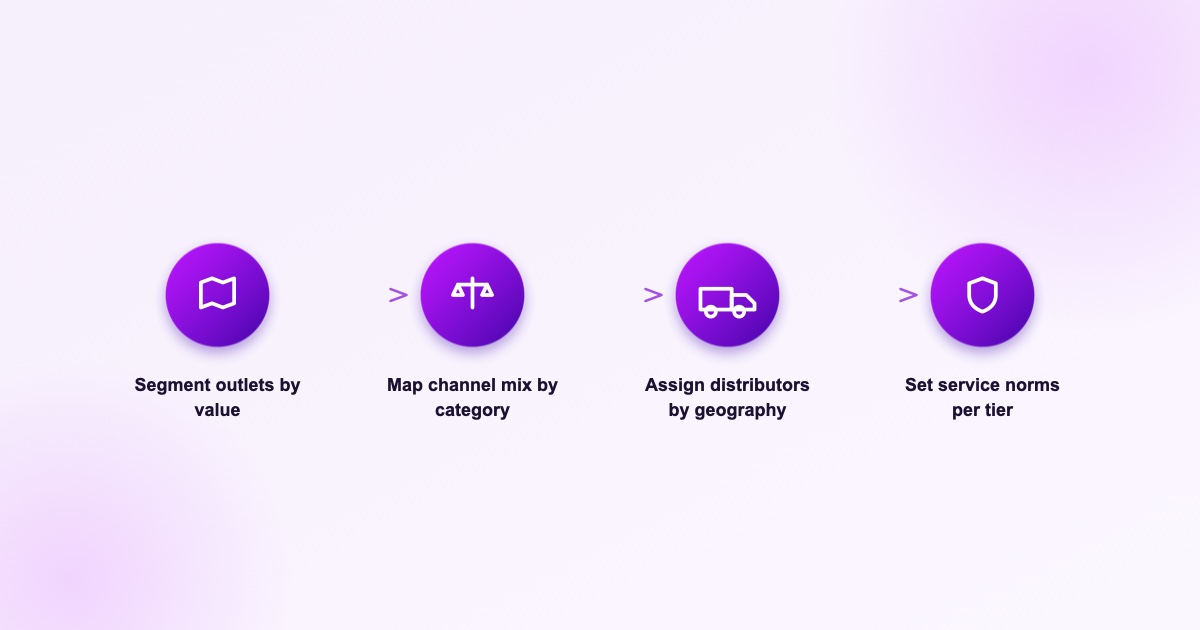 Ang apat na hakbang na sequence para sa pagbuo ng route-to-market strategy: i-segment ang mga outlet base sa value, i-map ang channel mix base sa category, itakda ang mga distributor base sa heograpiya, magtakda ng service norms kada tier.