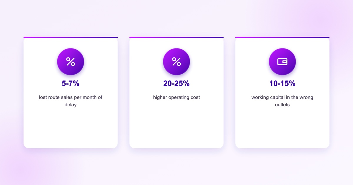 Ang gastos ng mahinang route-to-market strategy: 5 hanggang 7% na nawalang route sales kada buwan ng pagkaantala, 20 hanggang 25% na mas mataas na operating cost, 10 hanggang 15% ng working capital na nakagapos sa maling mga outlet.