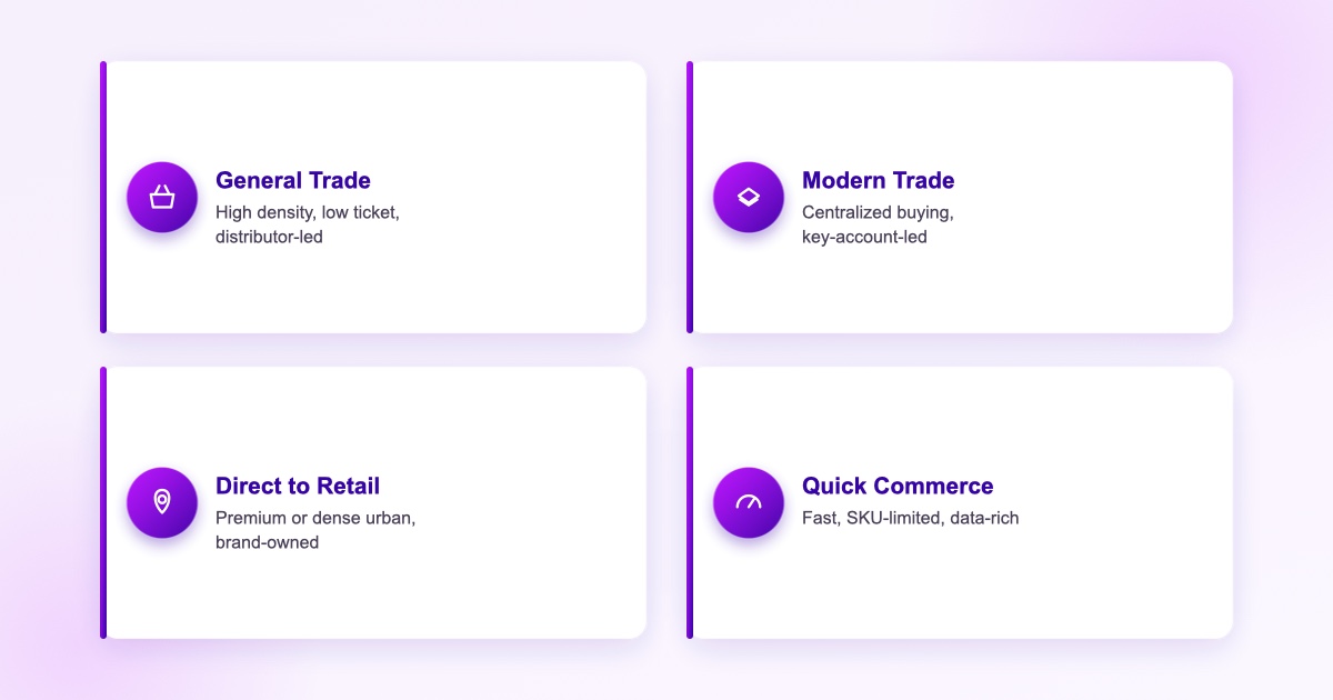 Channel mix decision matrix para sa route-to-market ng FMCG: ang general trade ay distributor-led na may mataas na density at mababang ticket size, ang modern trade ay centralized at key-account-led, ang direct to retail ay angkop sa premium at siksik na urban market, at ang quick commerce ay mabilis, limitado sa SKU, at mayaman sa data.