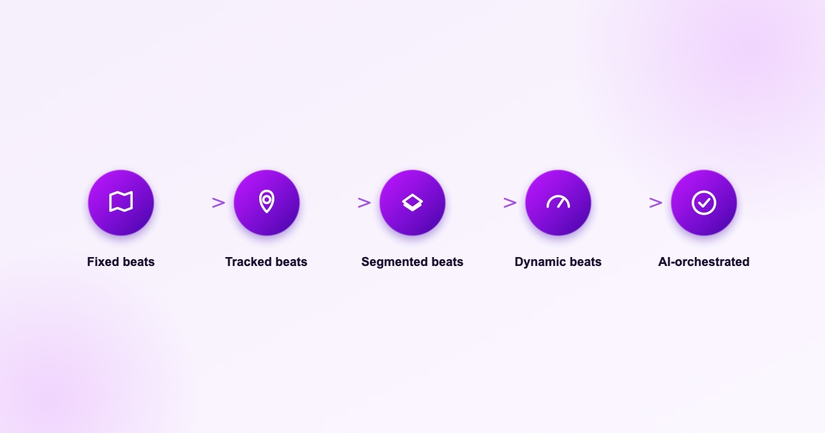 Ang five-stage na RTM maturity model: fixed beats, tracked beats, segmented beats, dynamic beats, at AI-orchestrated coverage.