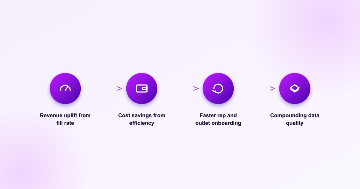 Four categories of SFA return on investment: revenue uplift from better fill rates, cost savings from administrative efficiency, faster onboarding, and improved data quality.