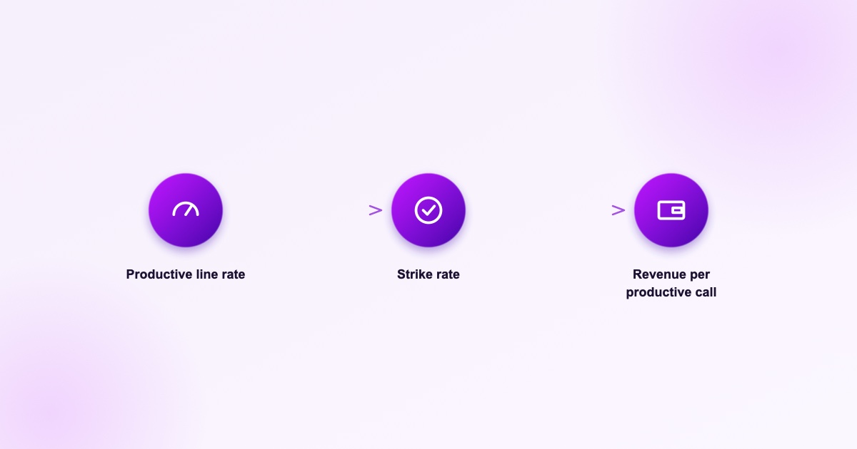 Three sales force productivity metrics that predict revenue: productive line rate, strike rate, and revenue per productive call.