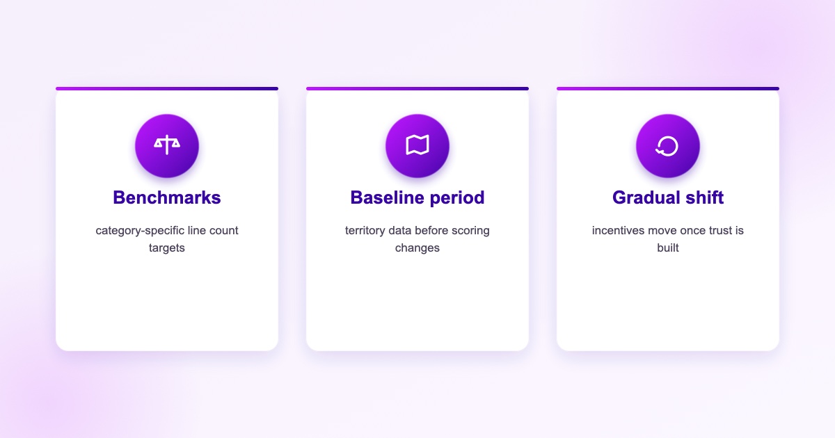 Steps to build a productivity-based scorecard: establish category benchmarks, calculate territory baselines, then shift incentives gradually rather than all at once.