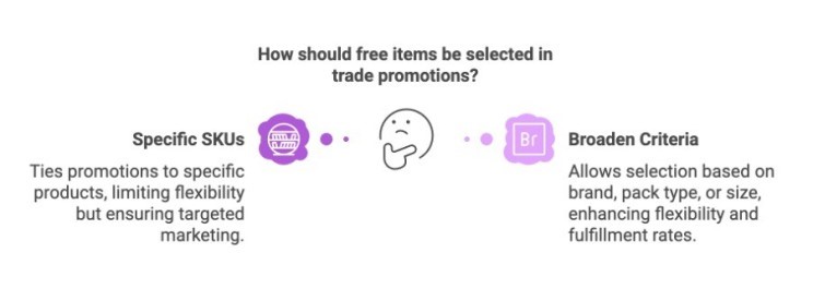 How to select free items in trade promotion?