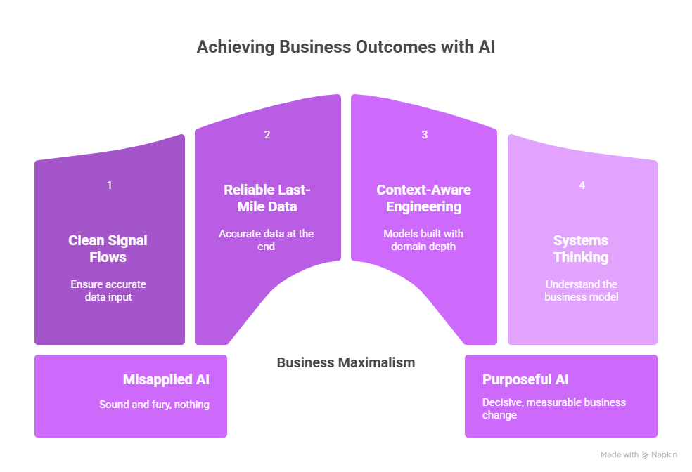 Conceptual visualization of purposeful AI in FMCG distribution, highlighting the need for clean signals, contextual intelligence, and systems thinking to achieve real business outcomes.