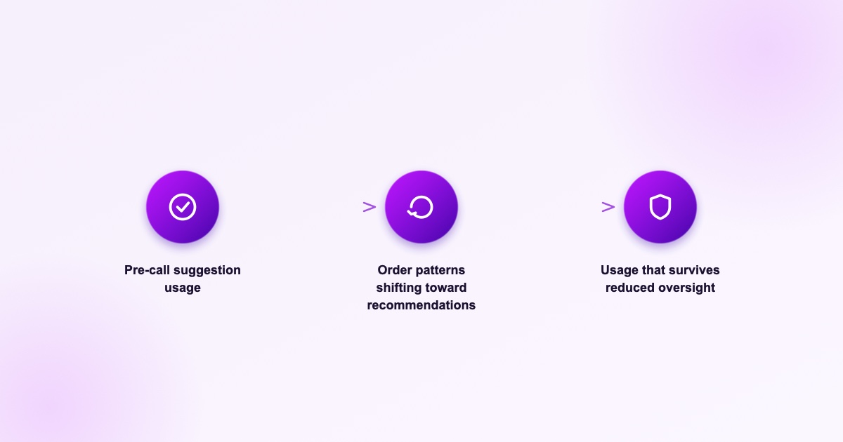 Three signals of real SFA adoption: pre-call suggestion usage, order patterns shifting toward recommendations, and sustained usage without manager oversight.