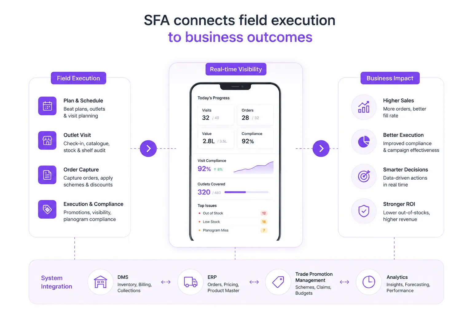 SFA connects field execution to business outcomes by digitizing outlet visits, capturing sales activity in real time, and giving FMCG leaders complete visibility into field performance.