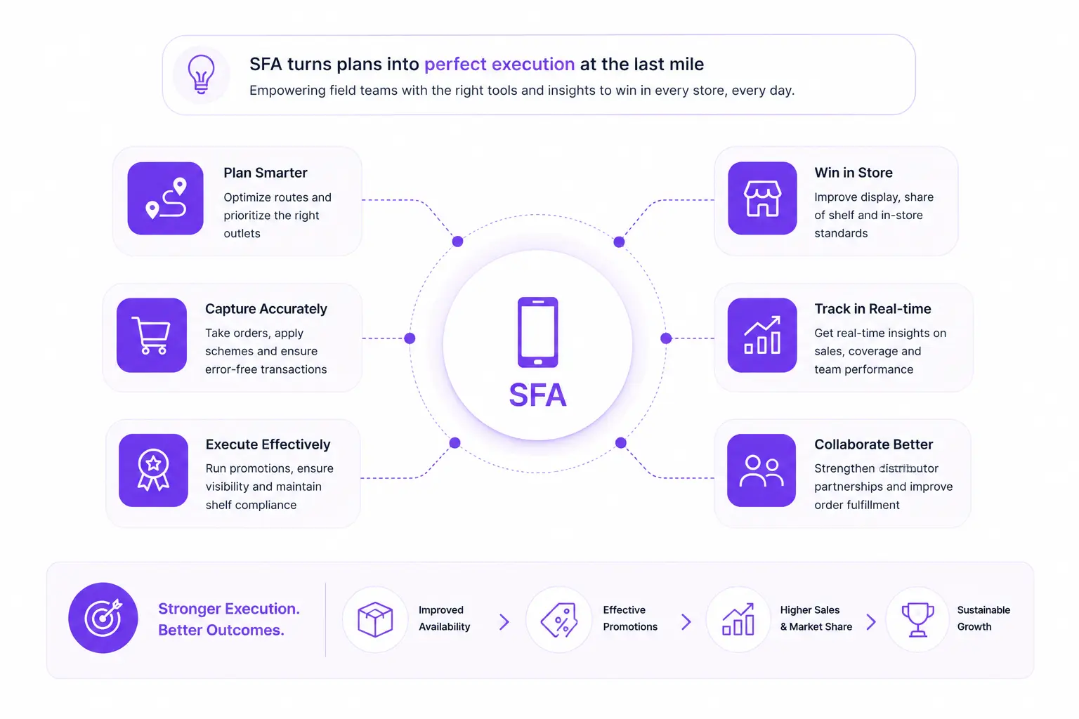 Sales Force Automation enables last-mile execution for FMCG field teams through intelligent beat planning, digital order capture, merchandising, execution insights, and predictive decision-making.