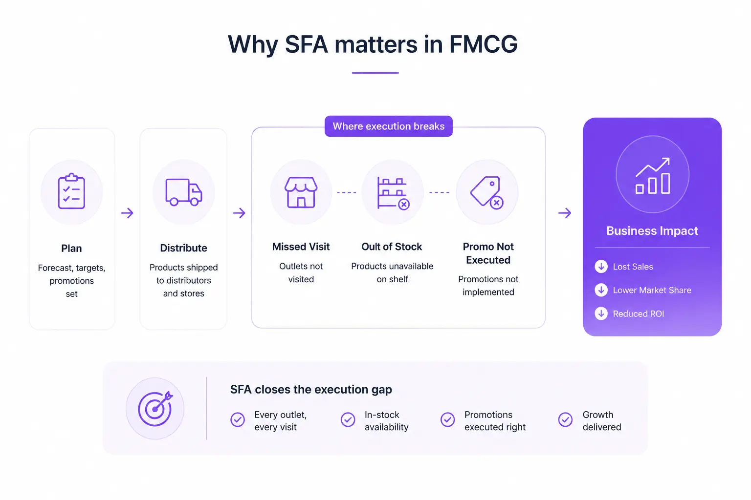 Why Sales Force Automation is essential for FMCG brands to improve outlet coverage, reduce stockouts, increase retail execution visibility, and support large-scale distribution networks.