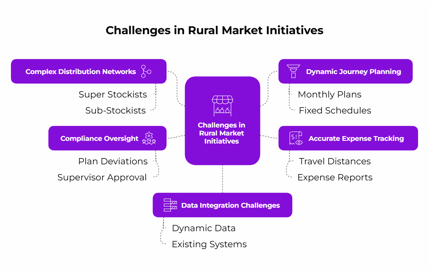 Challenges faced