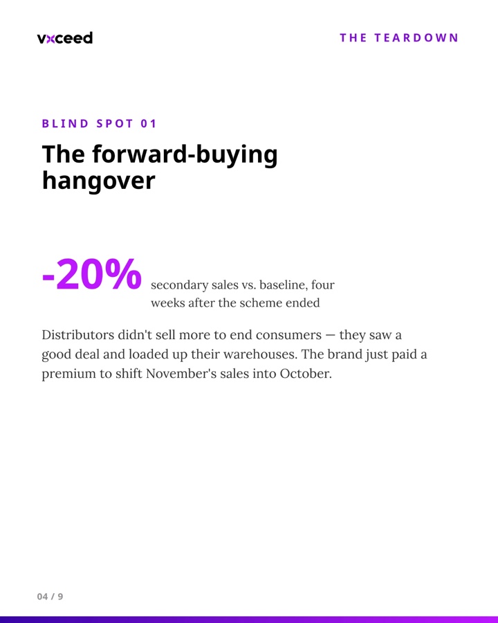 Blind spot one: the forward-buying hangover, secondary sales down 20% four weeks after the scheme ended. Slide 4 of 9.