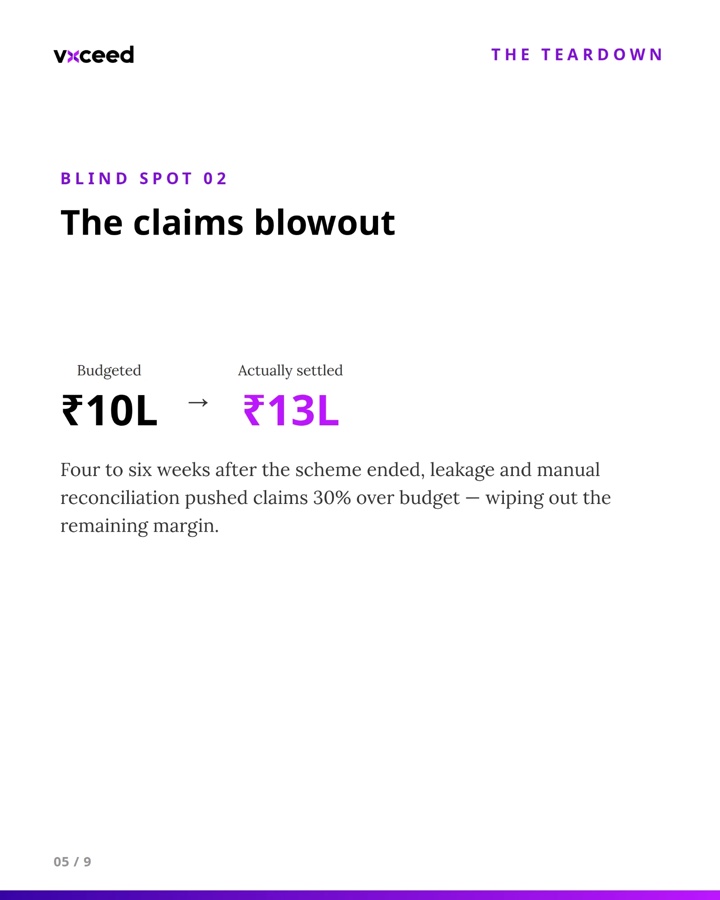 Blind spot two: the claims blowout, budgeted 10 lakh rupees versus 13 lakh rupees actually settled. Slide 5 of 9.