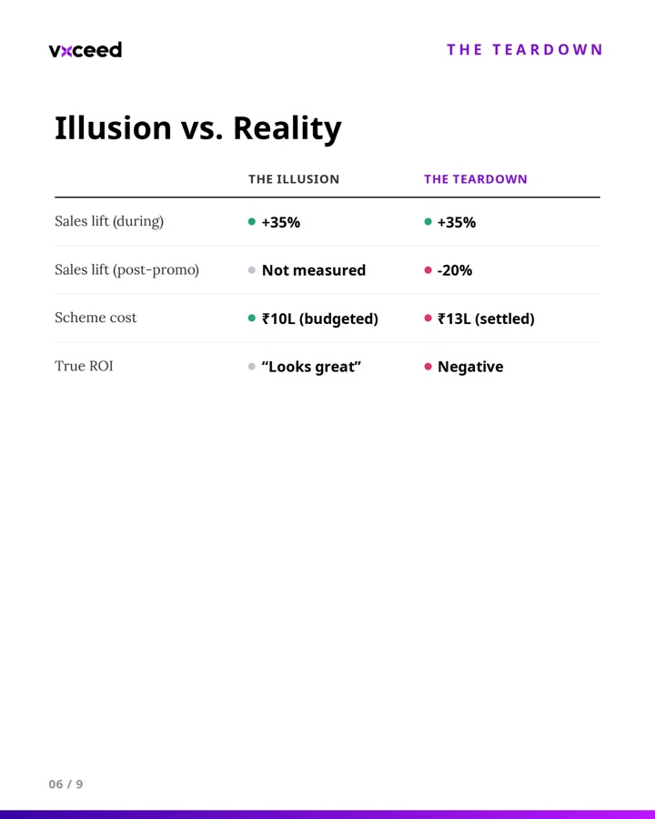 Illusion versus reality: sales lift, post-promo sales, scheme cost, and true ROI compared. Slide 6 of 9.