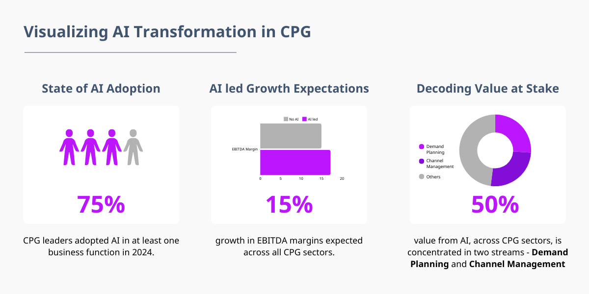 Artificial Intelligence Transformation in CPG