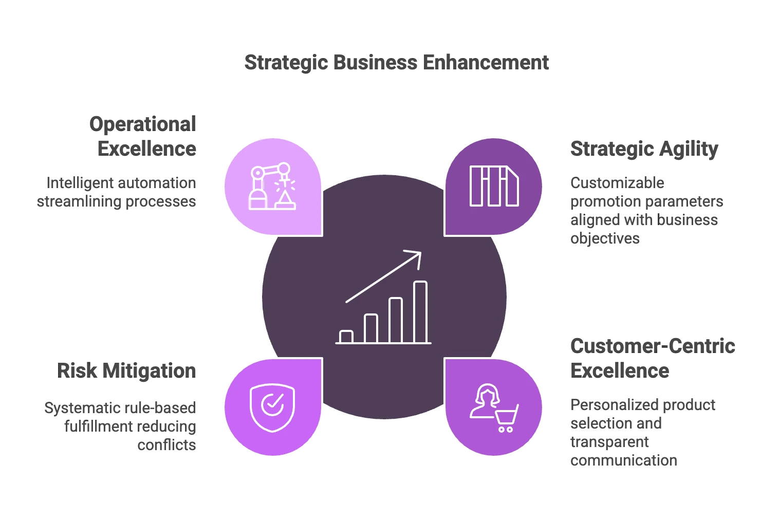 Infographic showing Lighthouse’s strategic allocation benefits for CPG brands, including operational excellence, strategic agility, risk mitigation, and retailer-centric execution.