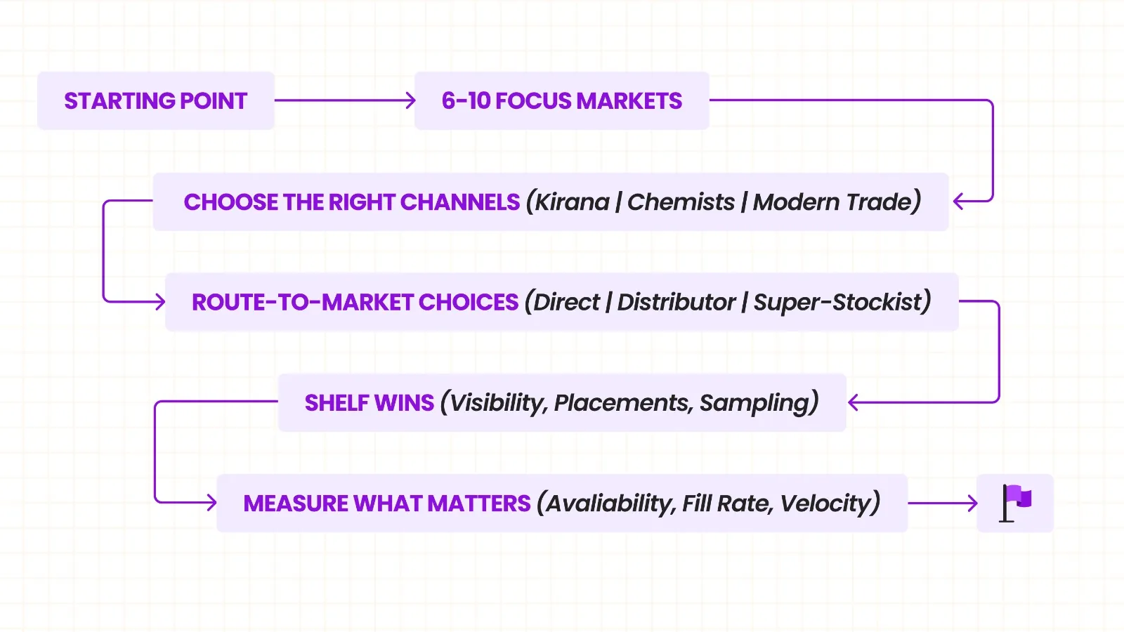 Steps to execute retail setup with a disciplined distribution build.